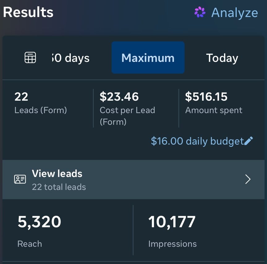 Meta Ads Manager results from our last campaign: 22 leads, $23.46 cost per lead, $516.15 spent